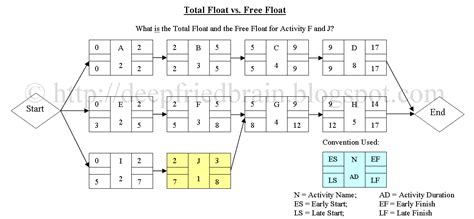 Project Time Management: Free Float vs Total Float for PMP Exam.